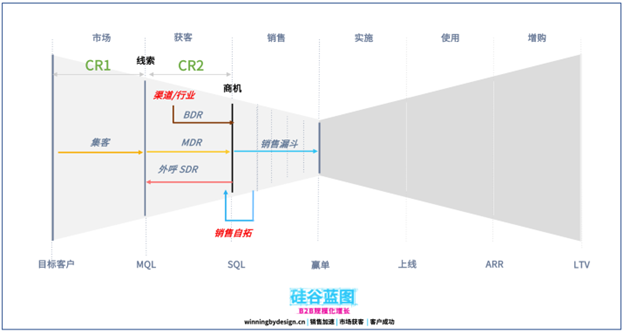 專家團(tuán)｜硅谷藍(lán)圖蔡勇：明年做增長，獲客規(guī)模化是最大機(jī)會(huì)之一