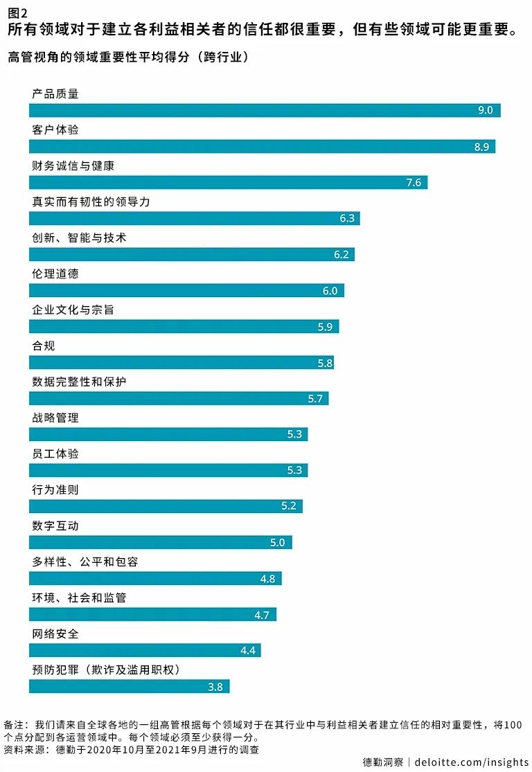 作為組織管理者，你對企業信任度有多少把握？