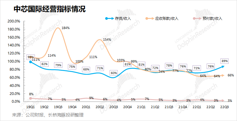 中芯国际：长期信仰，也逃不出“周期魔咒”