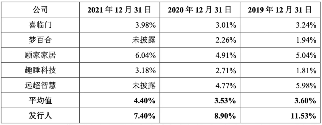 “暴利”床墊，收割“汪小菲們”的錢包