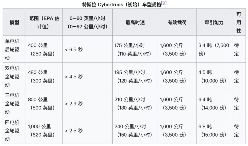 194萬分之一：特斯拉賽博皮卡下線，揭秘量產(chǎn)車11大改變