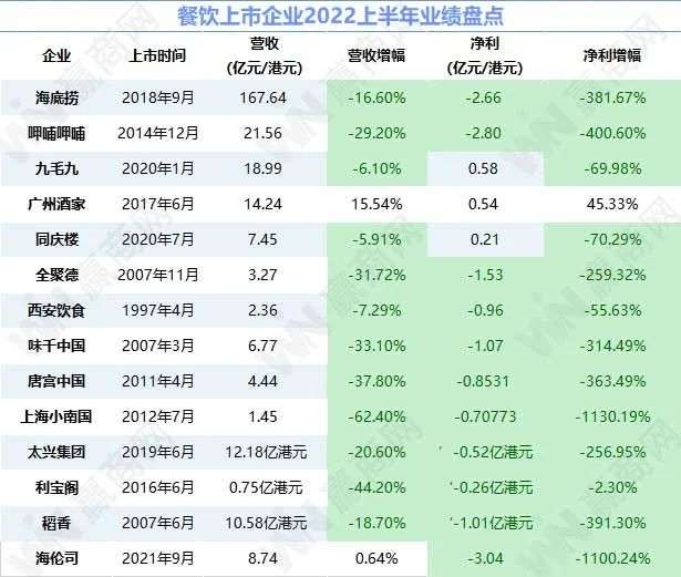 糟心！14家上市餐企半年亏掉13.83亿元，仅3家盈利...