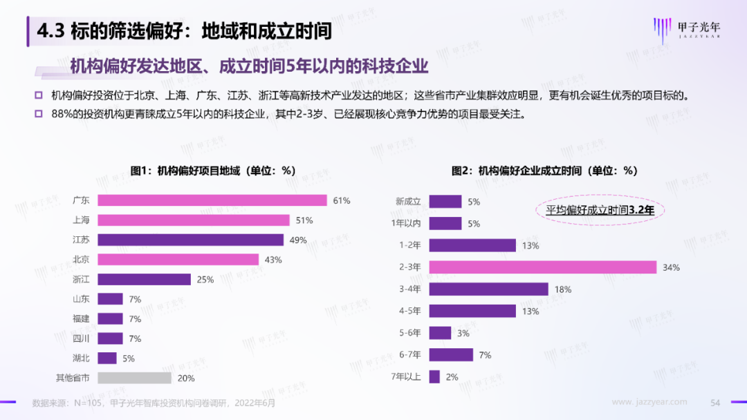 2022中國科技產業投資機構調研報告
