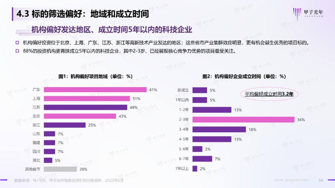 2022中国科技产业投资机构调研报告