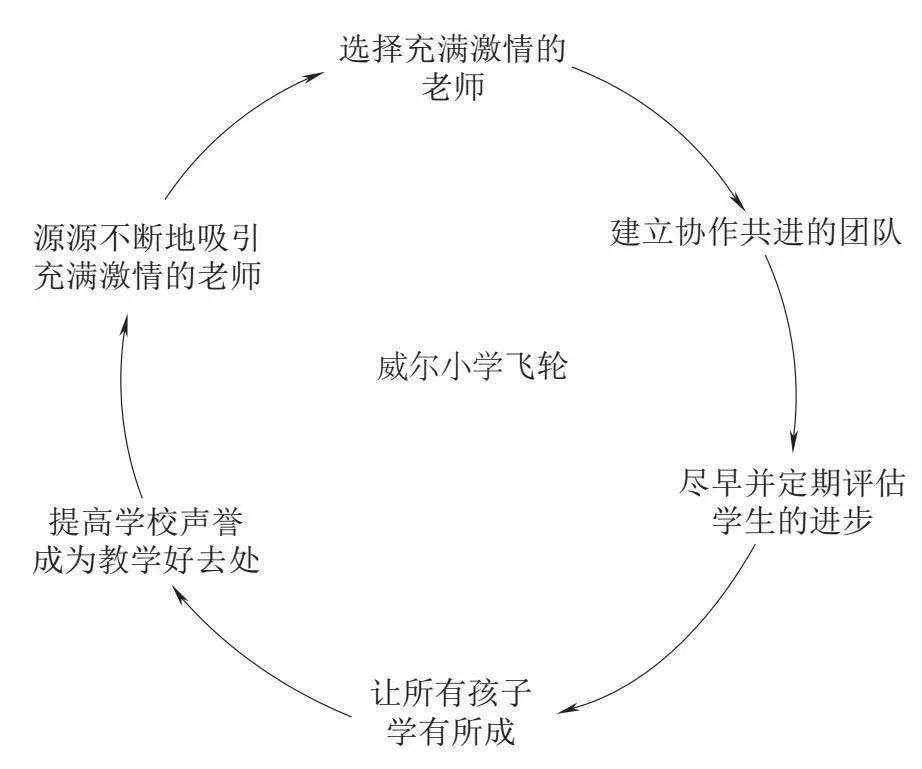 高手，都擅长找到自己的飞轮