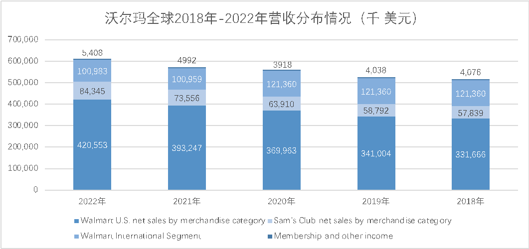 沃爾瑪蟬聯“超市百強”榜首，逆勢增長有何方法論？