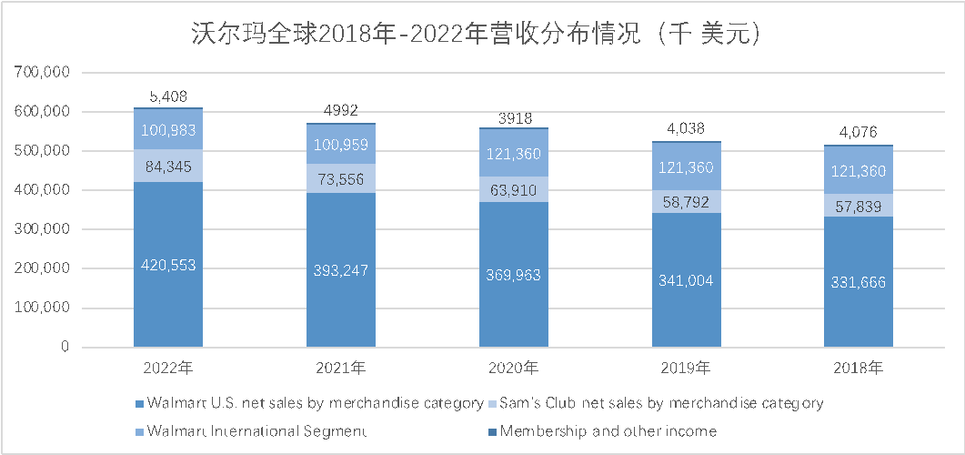 沃尔玛蝉联“超市百强”榜首，逆势增长有何方法论？