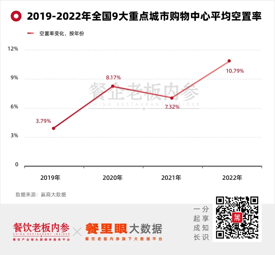 今年新增588家商場，對餐飲是機會還是陷阱？