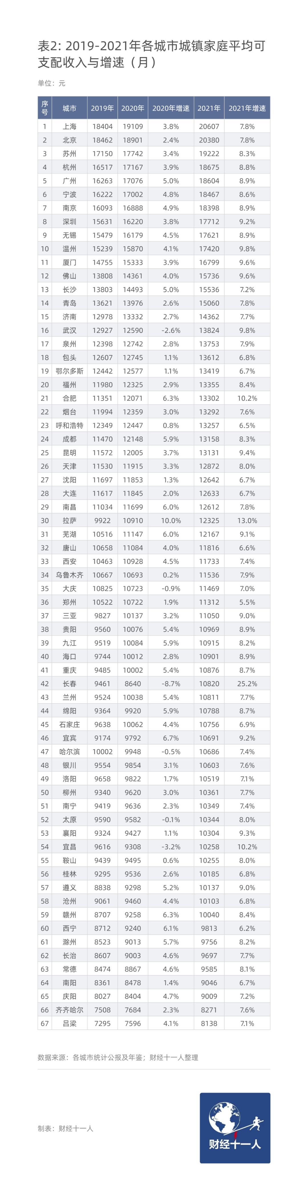 中國各城市家庭月收入到底是多少？