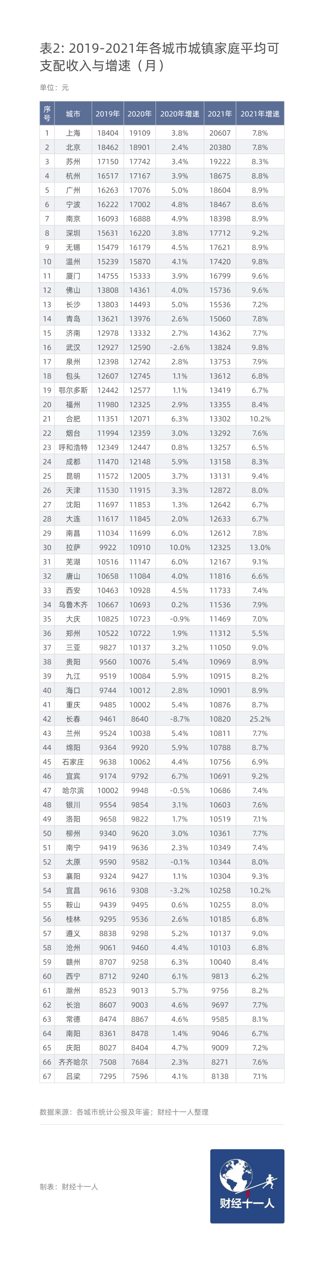 中国各城市家庭月收入到底是多少？