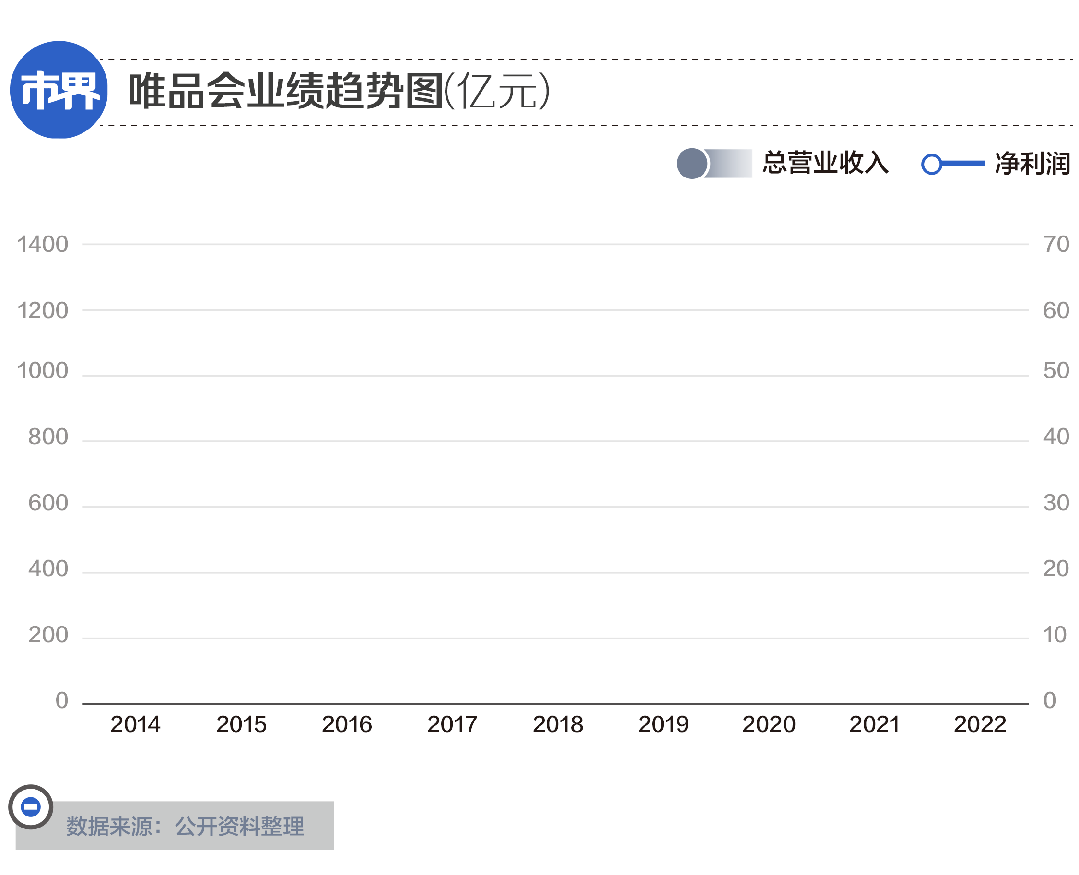 唯品會，悶聲發大財
