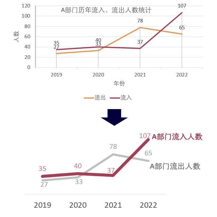 專家團｜蔣祎：直擊大腦，設計統(tǒng)計圖表的5點心得