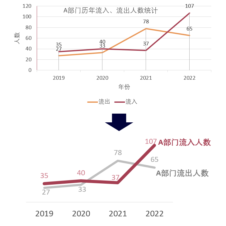 专家团｜蒋祎：直击大脑，设计统计图表的5点心得