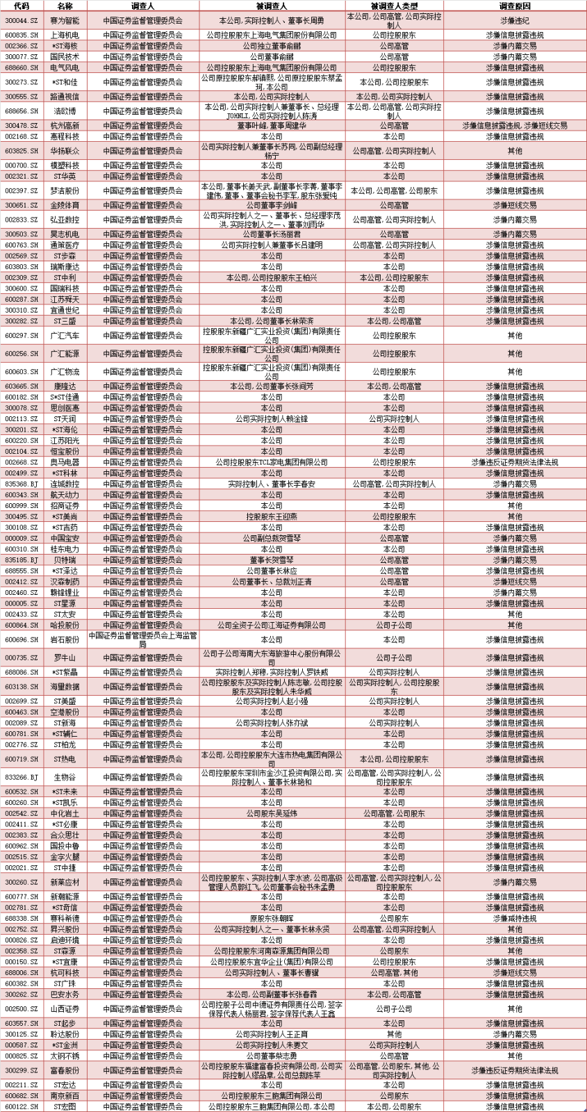 2022年90家上市公司立案調查，哪個領域是違規“重災區”？