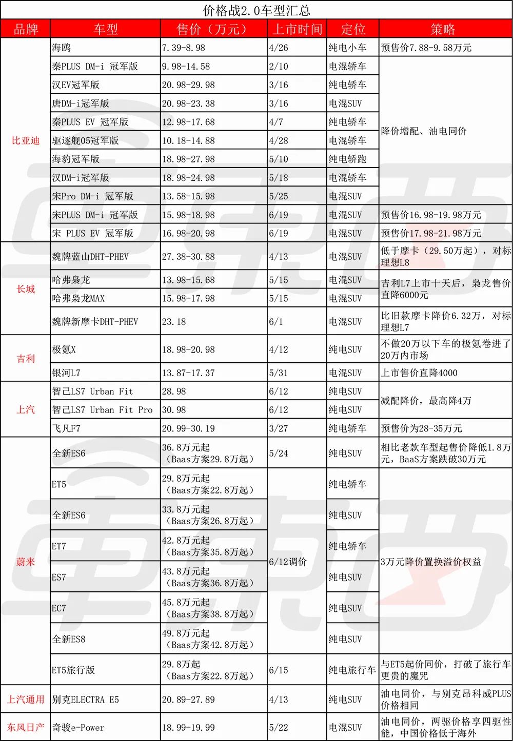 汽車價格戰2.0打響，比亞迪長城吉利率先開火，蔚來被迫入局