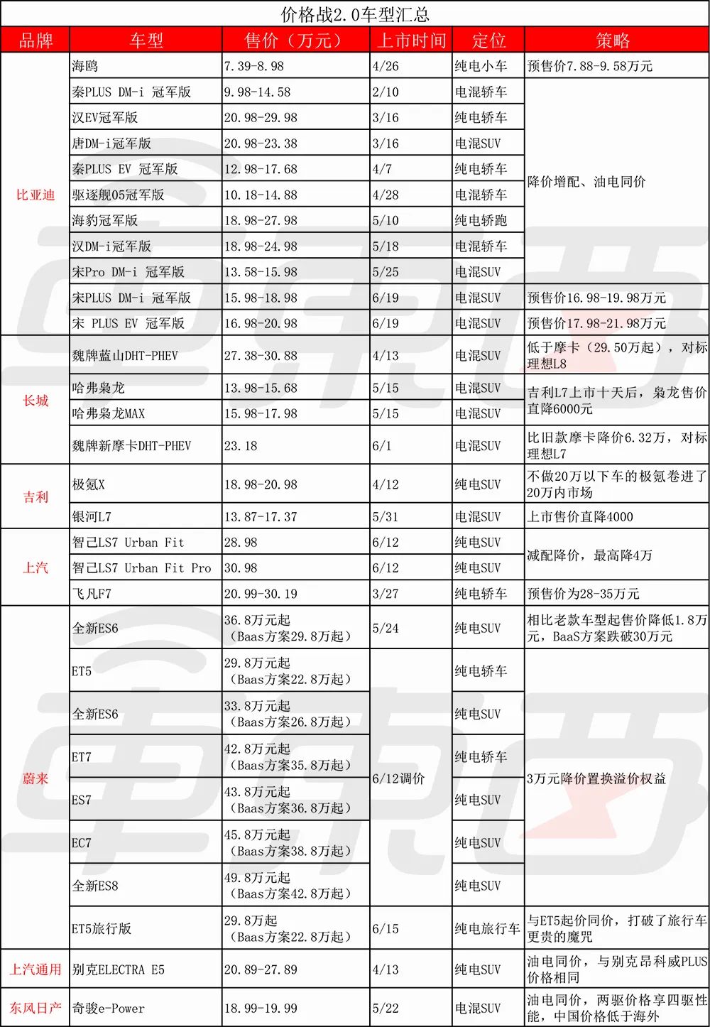 汽车价格战2.0打响，比亚迪长城吉利率先开火，蔚来被迫入局