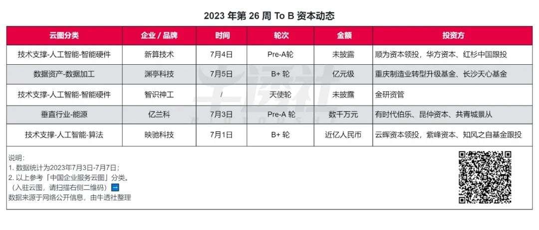 百度華為阿里入選 AI 大模型 “國(guó)家隊(duì)”，美國(guó)或?qū)⑾拗浦袊?guó)用戶使用亞馬遜、微軟等云服務(wù) | To B 周周侃