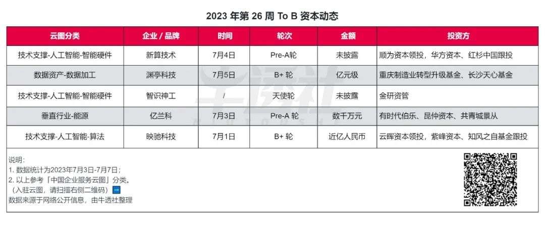 百度华为阿里入选 AI 大模型 “国家队”，美国或将限制中国用户使用亚马逊、微软等云服务 | To B 周周侃