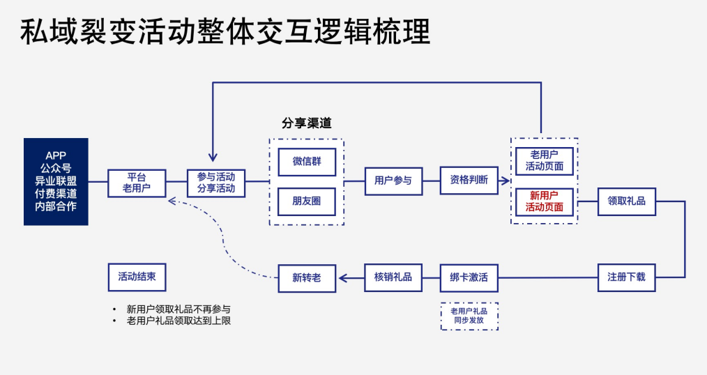 如何像「大廠」那樣做好私域活動增長
