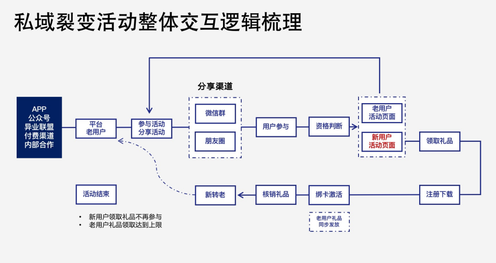 如何像「大厂」那样做好私域活动增长