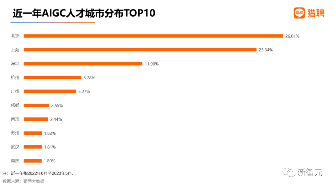 最高年薪近56万，2023最新AIGC就业趋势报告出炉