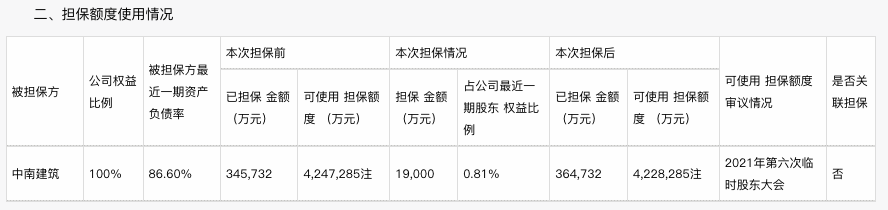對外擔保460多億，營收下滑近七成，中南建設如何“過冬”