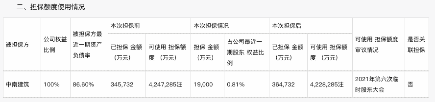 对外担保460多亿，营收下滑近七成，中南建设如何“过冬”