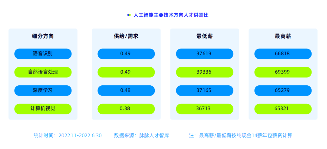 人工智能肩部企业之痛：“钱景”挖不来大厂人