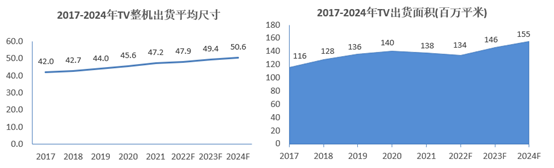 全球电子产业的复苏信号：面板产业领衔拐点