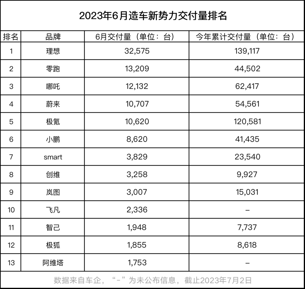 理想月銷3萬，“微博之王”李廠長的崛起之路
