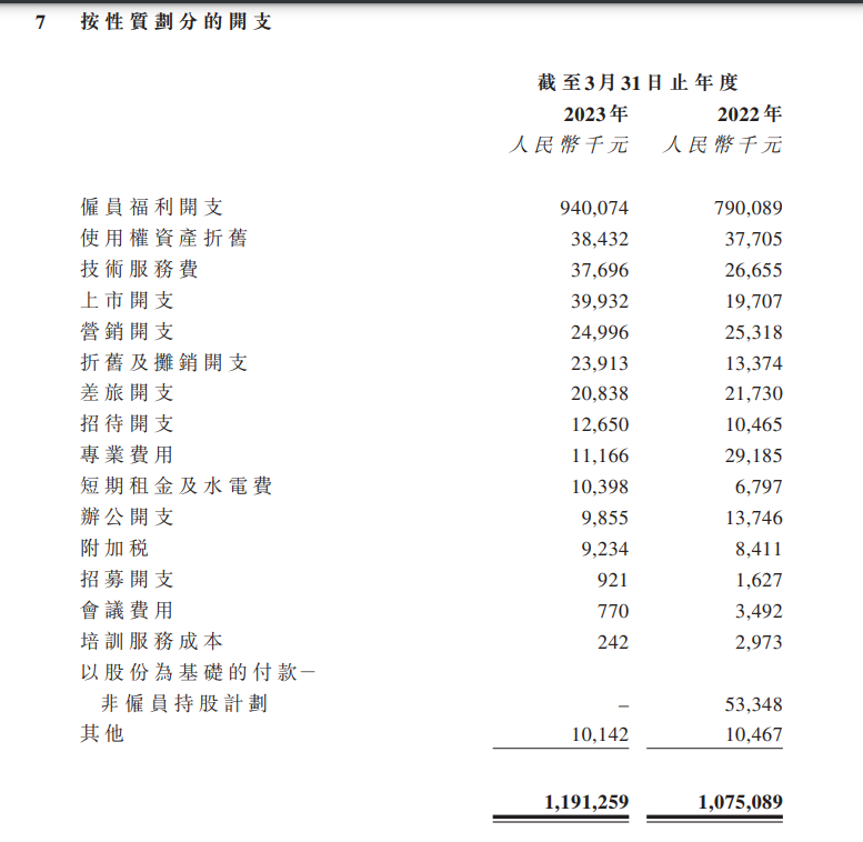 SaaS 公司錢去哪兒了？
