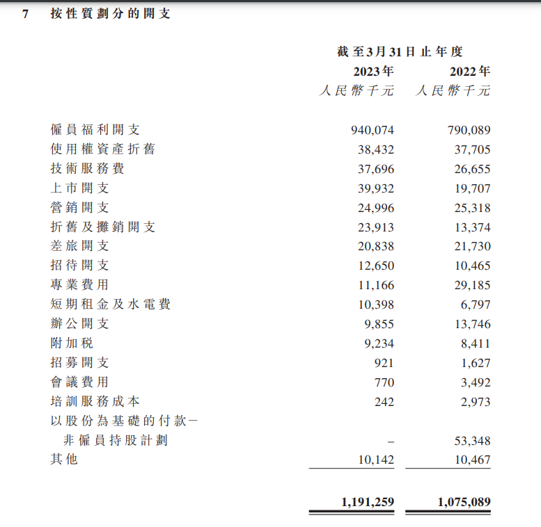 SaaS 公司钱去哪儿了？