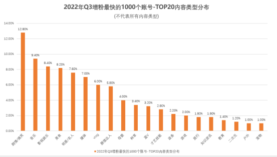 從三季度增粉最快的1000個抖音賬號，我們找到了這些趨勢