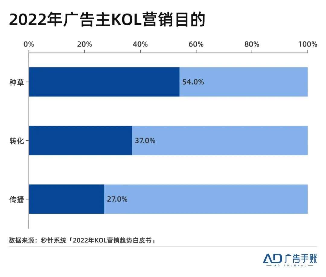 種草火了這么久，我們對它的理解是不是太簡單？