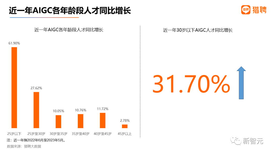 最高年薪近56萬，2023最新AIGC就業趨勢報告出爐