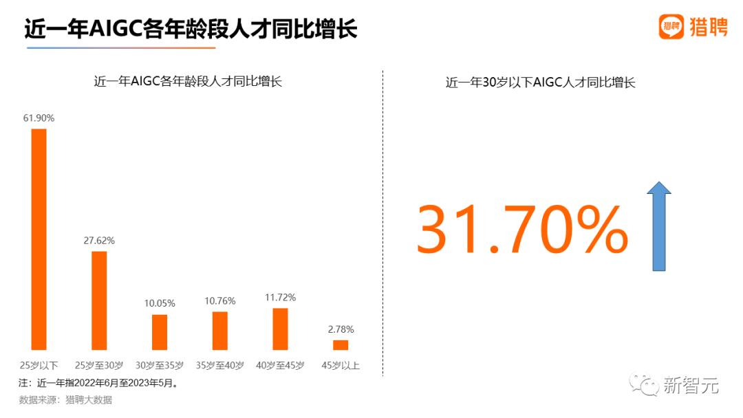 最高年薪近56万，2023最新AIGC就业趋势报告出炉