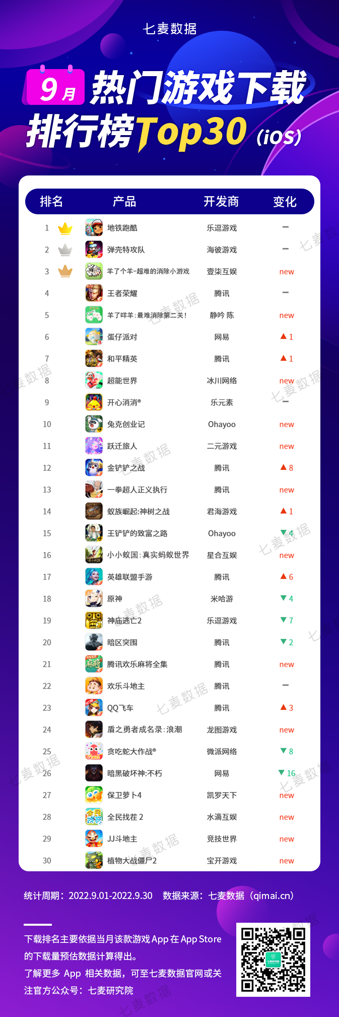 9月游戲排行榜：「羊了個羊」熱度到底有多大？