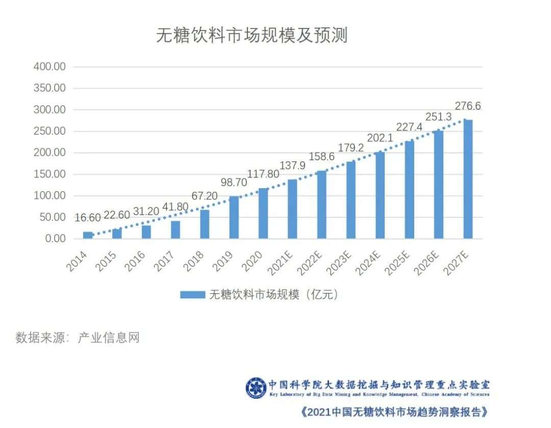 5年翻一倍、規模超千億，無糖時代催生新商機