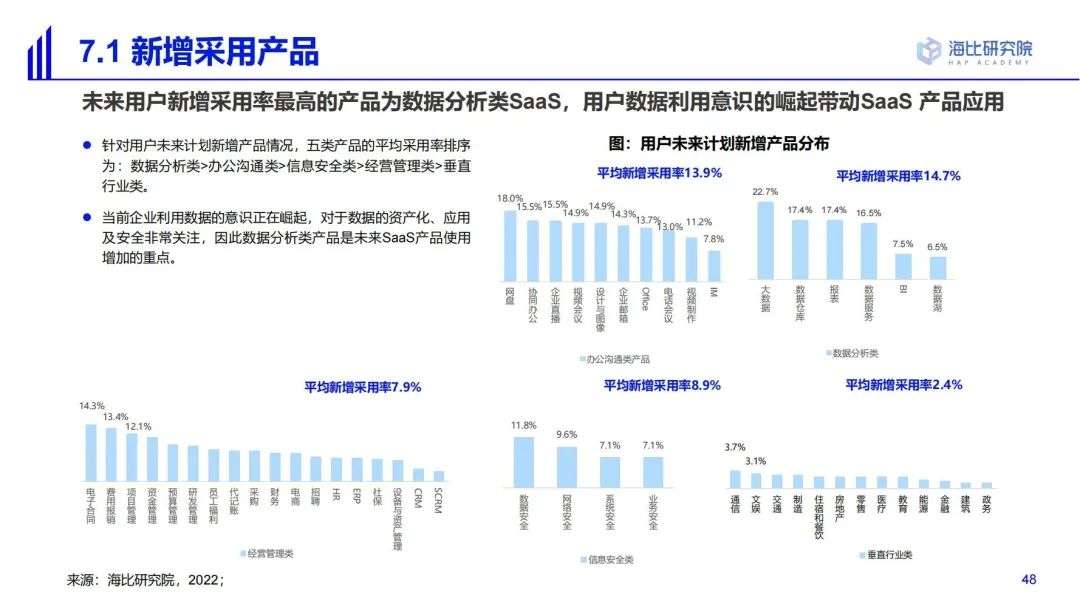 2022中国SaaS市场研究及选型评估报告（二）