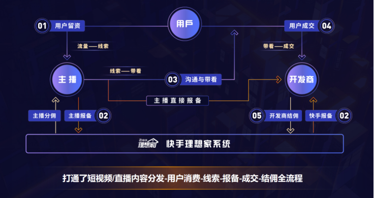 我，三線城市小中介，半年直播賣房 7.5 個億