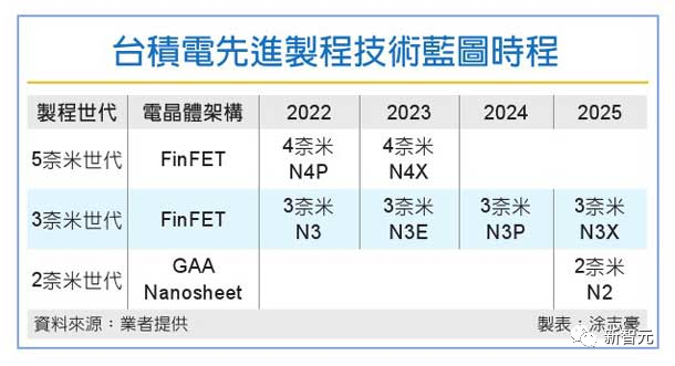 传台积电3nm芯片9月量产！苹果先用，后面7个排大队