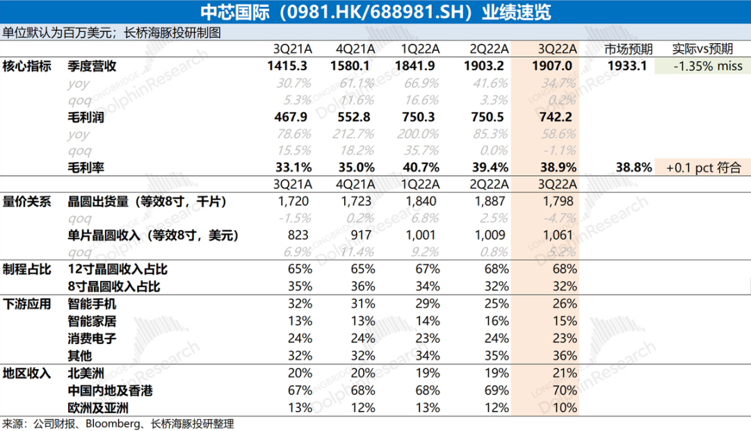 中芯国际：长期信仰，也逃不出“周期魔咒”