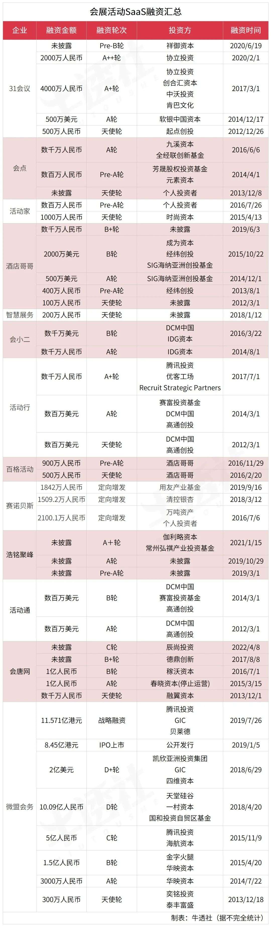 对弈不确定性，会展活动 SaaS 绝境谋生