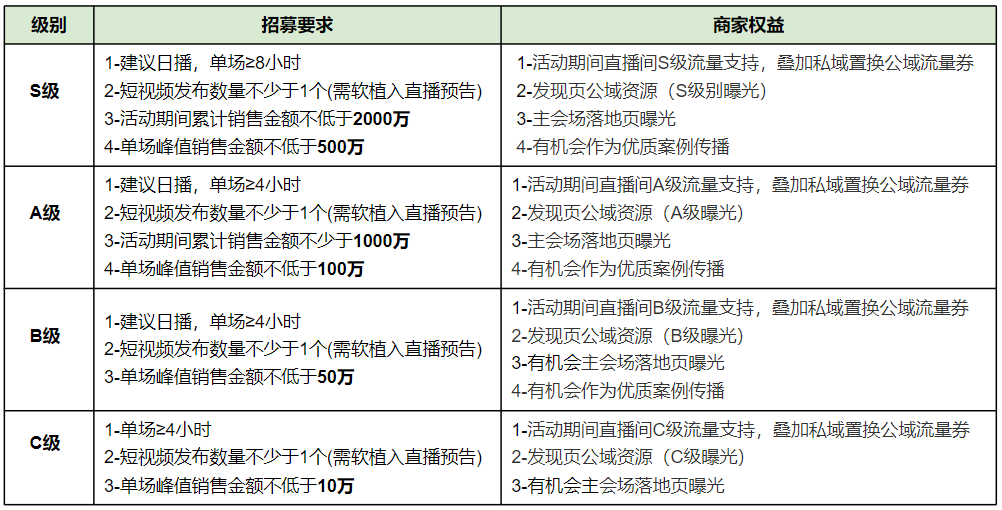 备战12.12大促和年货节，视频号流量激励攻略来了