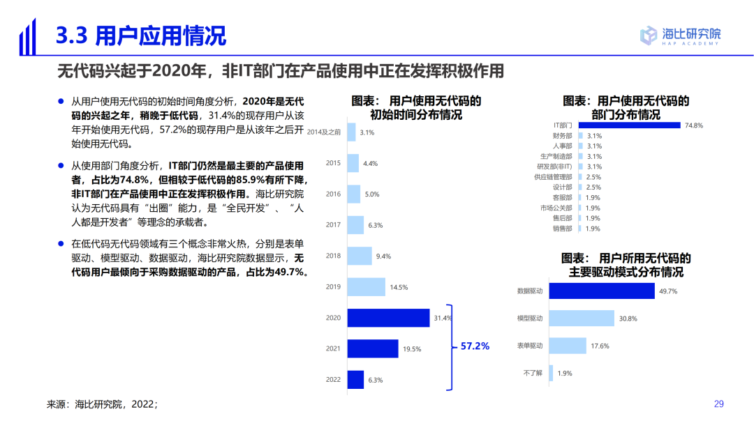 2022中國低代碼/無代碼市場研究及選型評估報告（一）