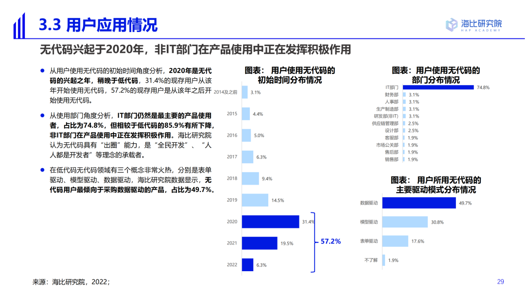 2022中国低代码/无代码市场研究及选型评估报告（一）