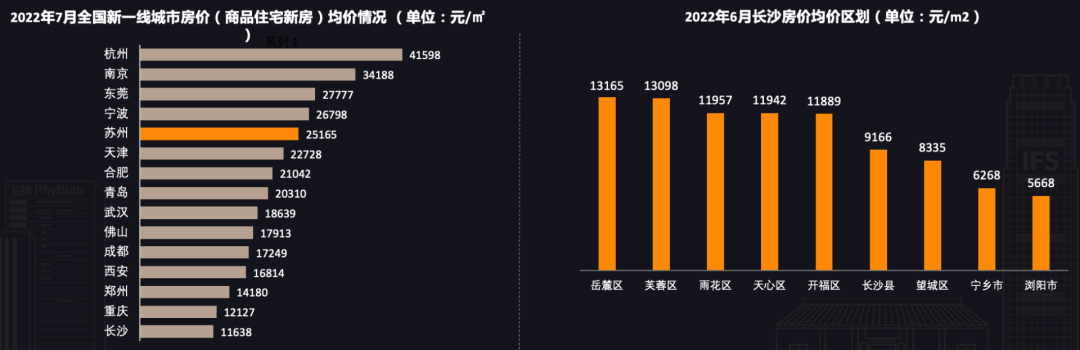 一線城市半數開發者向往長沙，CSDN 正式發布《開發者“湘遇”長沙》報告！