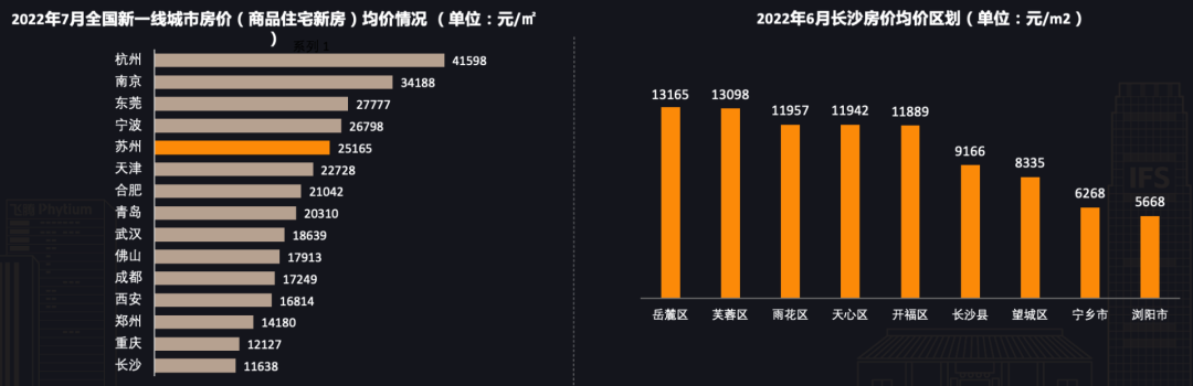 一线城市半数开发者向往长沙，CSDN 正式发布《开发者“湘遇”长沙》报告！