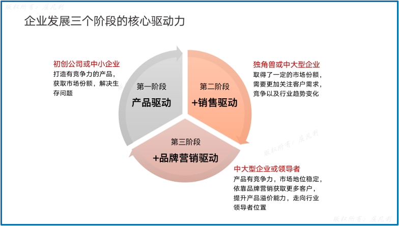 專家團(tuán)｜陳小步：B2B品牌戰(zhàn)略與數(shù)字化營銷（上）