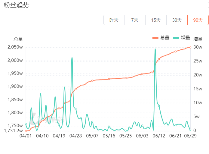 抖音月漲粉220萬，“探店打假”成新流量密碼？